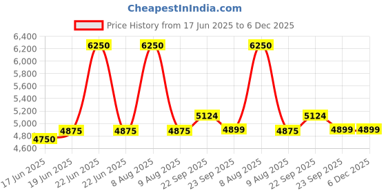 myntra.com Little Surprise Box LLP Cobalt Full Length Scuba 1.5mm Neoprene Swimwear little surprise box llp Price History Graph from 17 Jun 2025 to 6 Dec 2025