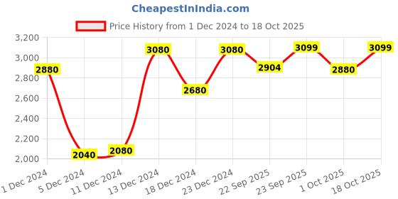 myntra.com Little Surprise Box LLP Cream & Maroon Self Standing Snowman Show Piece little surprise box llp Price History Graph from 1 Dec 2024 to 17 Oct 2025