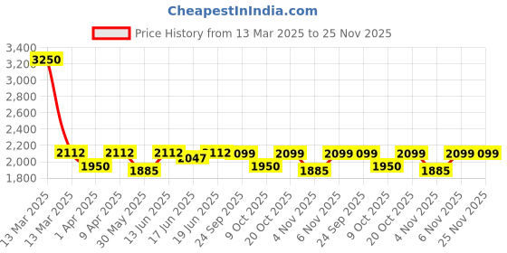 myntra.com Little Surprise Box LLP Dino Big Size Clip On & Backpack Style Waterproof Swimming Bag little surprise box llp Price History Graph from 13 Mar 2025 to 24 Nov 2025