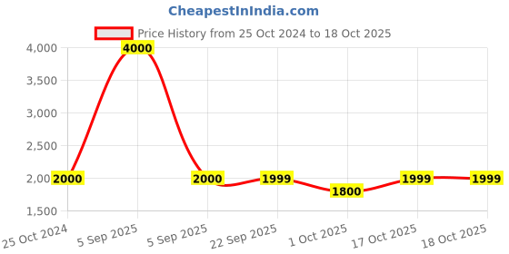 myntra.com Little Surprise Box LLP Flying Ghost Party Dcor little surprise box llp Price History Graph from 25 Oct 2024 to 17 Oct 2025