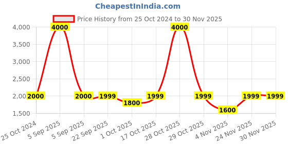 myntra.com Little Surprise Box LLP Flying Ghost Party Dcor little surprise box llp Price History Graph from 25 Oct 2024 to 29 Nov 2025