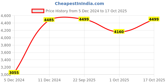 myntra.com Little Surprise Box LLP Frosty Vintage Chocolates With Pinecones Christmas Wreath little surprise box llp Price History Graph from 5 Dec 2024 to 17 Oct 2025