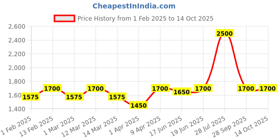 myntra.com Little Surprise Box LLP Fun 3D Hands Denim Dungarees little surprise box llp Price History Graph from 1 Feb 2025 to 14 Oct 2025
