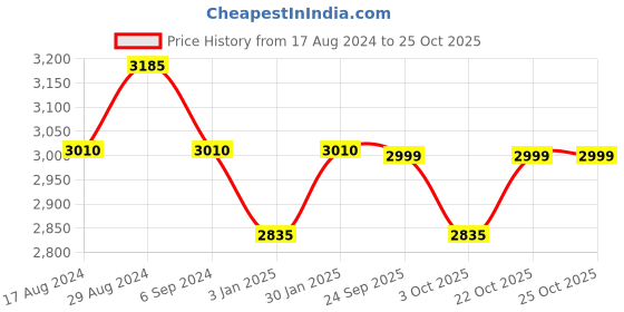 myntra.com Little Surprise Box LLP Green & Gold-Coloured Xmas Garland Christmas Decor little surprise box llp Price History Graph from 17 Aug 2024 to 24 Oct 2025