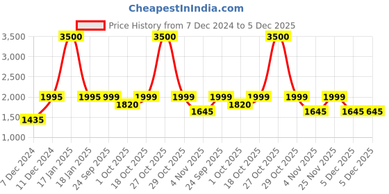 myntra.com Little Surprise Box LLP Green & Red Artificial Christmas wreath for Door Wall little surprise box llp Price History Graph from 7 Dec 2024 to 5 Dec 2025