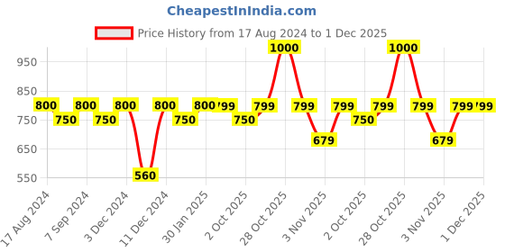 myntra.com Little Surprise Box LLP Green & Red Big Size Jingle Ball Tree Ornament little surprise box llp Price History Graph from 17 Aug 2024 to 1 Dec 2025