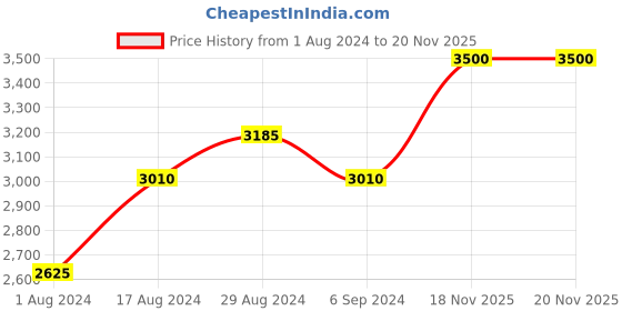 myntra.com Little Surprise Box LLP Green & Red Xmas Bushy Garland With Pinecones Cherries & fillers little surprise box llp Price History Graph from 1 Aug 2024 to 18 Nov 2025
