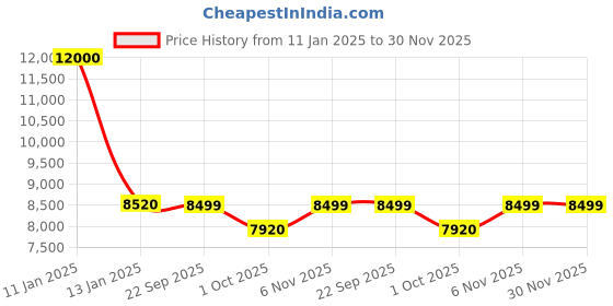 myntra.com Little Surprise Box LLP Green & White Chrsitmas Tree Christmas Dcor little surprise box llp Price History Graph from 11 Jan 2025 to 30 Nov 2025