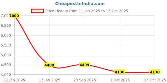 myntra.com Little Surprise Box LLP Green & White Frosty Downward Branches Table Top Christmas Tree little surprise box llp Price History Graph from 11 Jan 2025 to 13 Oct 2025