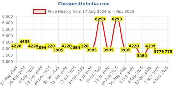 myntra.com Little Surprise Box LLP Infant Green 21 Pcs Baby Apparel Gift Set little surprise box llp Price History Graph from 17 Aug 2024 to 2 Nov 2025