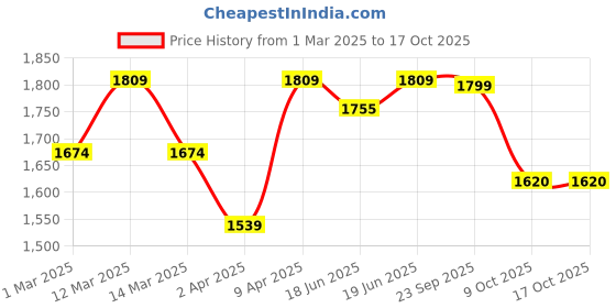 myntra.com Little Surprise Box LLP Infants 3D Ear Reindeer Theme Full Sleeves Jumpsuit Rompers little surprise box llp Price History Graph from 1 Mar 2025 to 15 Oct 2025