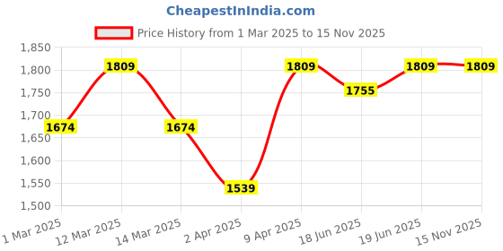 myntra.com Little Surprise Box LLP Infants 3D Eared Elephant Theme Full Sleeves Jumpsuit Rompers little surprise box llp Price History Graph from 1 Mar 2025 to 14 Nov 2025