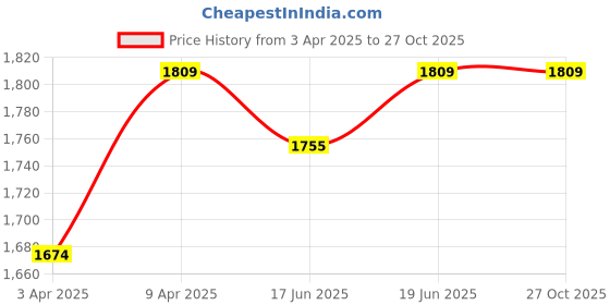 myntra.com Little Surprise Box LLP Infants Baby Bottle Dino Print Full Sleeves Jumpsuit Style Rompers little surprise box llp Price History Graph from 3 Apr 2025 to 26 Oct 2025