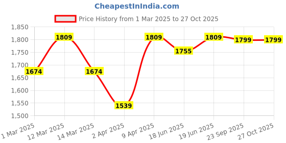 myntra.com Little Surprise Box LLP Infants Baby Dragon Printed Full Sleeves Jumpsuit Style Rompers little surprise box llp Price History Graph from 1 Mar 2025 to 27 Oct 2025