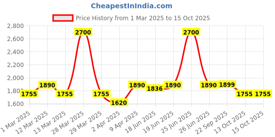 myntra.com Little Surprise Box LLP Infants Bow & Florals Full Sleeves Jumpsuit Style Rompers little surprise box llp Price History Graph from 1 Mar 2025 to 15 Oct 2025