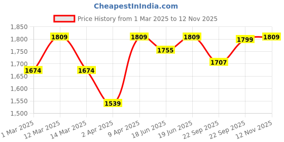 myntra.com Little Surprise Box LLP Infants Butterfly Full Sleeves Jumpsuit Style Rompers little surprise box llp Price History Graph from 1 Mar 2025 to 12 Nov 2025