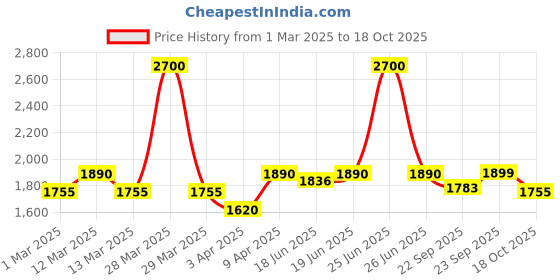 myntra.com Little Surprise Box LLP Infants Carrot Rabbit Theme Cotton Full Sleeves Jumpsuit Rompers little surprise box llp Price History Graph from 1 Mar 2025 to 18 Oct 2025