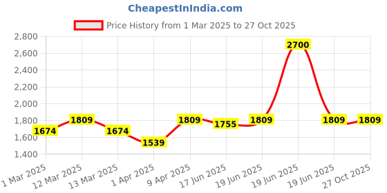 myntra.com Little Surprise Box LLP Infants Giraffe & Dino Colorblock Full Sleeves Jumpsuit Rompers little surprise box llp Price History Graph from 1 Mar 2025 to 27 Oct 2025