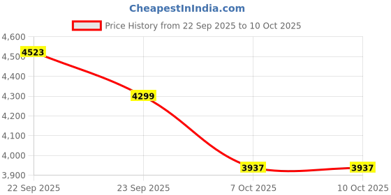 myntra.com Little Surprise Box LLP Infants Pack Of 19 Printed Soft Cotton Baby Apparel Git Set little surprise box llp Price History Graph from 22 Sep 2025 to 9 Oct 2025