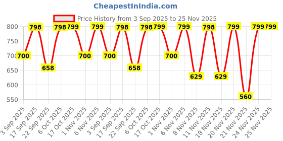 myntra.com Little Surprise Box LLP Infants Pack Of 2 Bear Hug Printed With Silicone Teether Flap Bibs little surprise box llp Price History Graph from 3 Sep 2025 to 24 Nov 2025