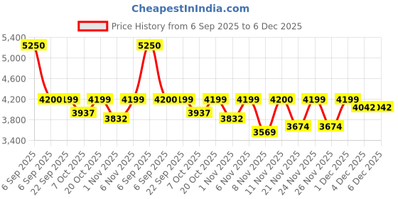 myntra.com Little Surprise Box LLP Infants Pack Of 20 Printed Soft Cotton Baby Apparel Gift Set little surprise box llp Price History Graph from 6 Sep 2025 to 5 Dec 2025