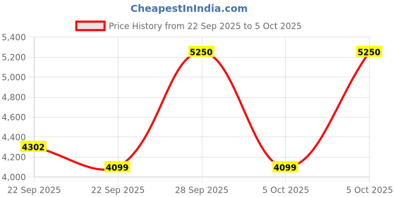 myntra.com Little Surprise Box LLP Infants Pack Of 21 Printed Cotton Baby Apparel Git Set little surprise box llp Price History Graph from 22 Sep 2025 to 5 Oct 2025