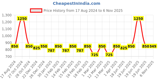 myntra.com Little Surprise Box LLP Infants Patterned Cotton Ankle-Length Socks little surprise box llp Price History Graph from 17 Aug 2024 to 6 Nov 2025
