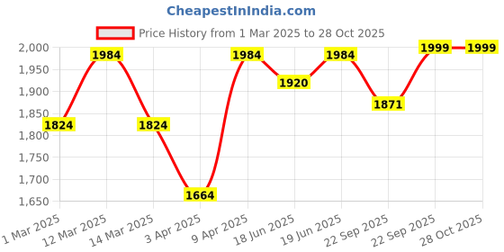myntra.com Little Surprise Box LLP Infants Quilted Winterwear Full Sleeves Rompers little surprise box llp Price History Graph from 1 Mar 2025 to 28 Oct 2025