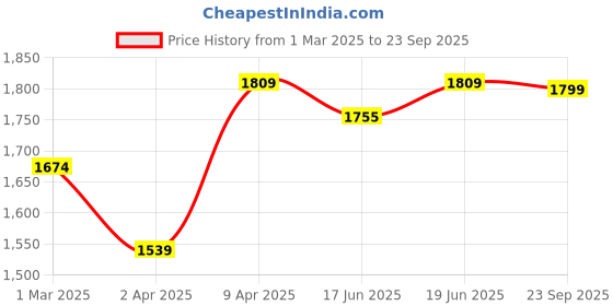 myntra.com Little Surprise Box LLP Infants Ruffled Neck Floral Pattern Full Sleeves Rompers little surprise box llp Price History Graph from 1 Mar 2025 to 23 Sep 2025