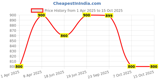myntra.com Little Surprise Box LLP Kids 3D Horn Unicorn Wide Coverage Sun Hat With Adjustable Strap little surprise box llp Price History Graph from 1 Apr 2025 to 14 Oct 2025
