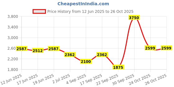 myntra.com Little Surprise Box LLP Kids & Teens Ivory White Cap Style Knee Length Raincoat little surprise box llp Price History Graph from 12 Jun 2025 to 25 Oct 2025