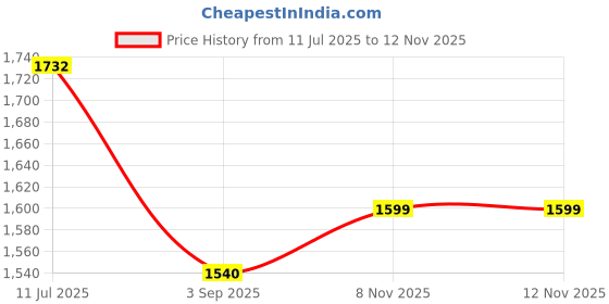 myntra.com Little Surprise Box LLP Kids Colour-Blocked Dual Color Long Style Raincoat little surprise box llp Price History Graph from 11 Jul 2025 to 12 Nov 2025