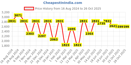 myntra.com Little Surprise Box LLP Kids Colourblocked Water Resistant Backpack with Hip Strap little surprise box llp Price History Graph from 16 Aug 2024 to 26 Oct 2025