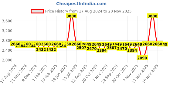myntra.com Little Surprise Box LLP Kids Conversational Printed Christmas Pullover Sweater little surprise box llp Price History Graph from 17 Aug 2024 to 19 Nov 2025