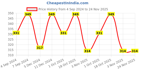 myntra.com Little Surprise Box LLP Kids Cream-Colored & Red Patterned Jute Stockings Christmas Tree Ornament little surprise box llp Price History Graph from 4 Sep 2024 to 24 Nov 2025