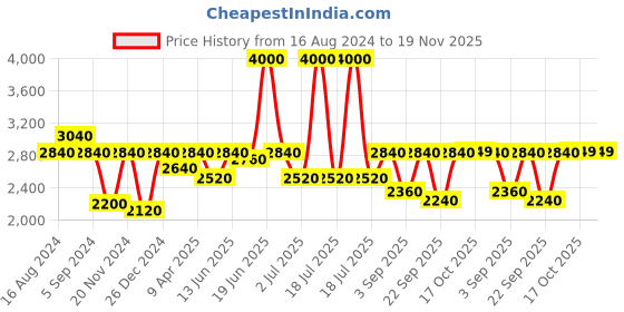 myntra.com Little Surprise Box LLP Kids Graphic Printed Backpack little surprise box llp Price History Graph from 16 Aug 2024 to 19 Nov 2025