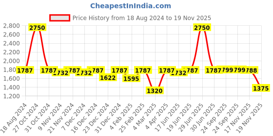 myntra.com Little Surprise Box LLP Kids Graphic Printed Woolen Muffler With Beanie little surprise box llp Price History Graph from 18 Aug 2024 to 17 Nov 2025