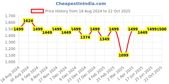 myntra.com Little Surprise Box LLP Kids Knitted Winter Patterned Wool Mufflers With Cap little surprise box llp Price History Graph from 18 Aug 2024 to 22 Oct 2025