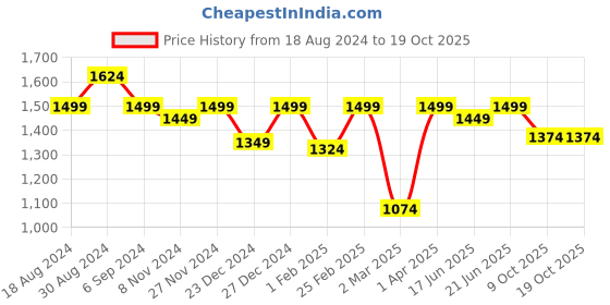 myntra.com Little Surprise Box LLP Kids Knitted Winter Wool Patterned Mufflers With Cap little surprise box llp Price History Graph from 18 Aug 2024 to 17 Oct 2025