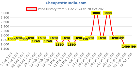 myntra.com Little Surprise Box LLP Kids Ninja Halloween Costume Dress little surprise box llp Price History Graph from 5 Dec 2024 to 27 Oct 2025