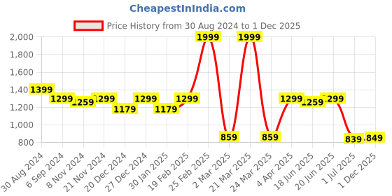myntra.com Little Surprise Box LLP Kids Orange Woven Woolen Cap & Muffler little surprise box llp Price History Graph from 30 Aug 2024 to 1 Dec 2025