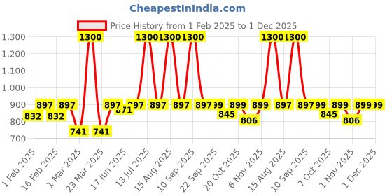 myntra.com Little Surprise Box LLP Kids Pack Of 2 Calf Length Socks little surprise box llp Price History Graph from 1 Feb 2025 to 30 Nov 2025