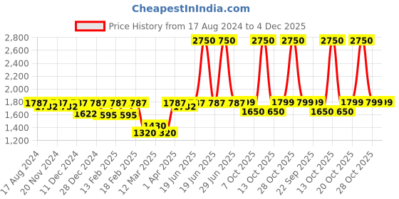 myntra.com Little Surprise Box LLP Kids Pack of 2 Checked Woolen Muffler With Beanie little surprise box llp Price History Graph from 17 Aug 2024 to 4 Dec 2025