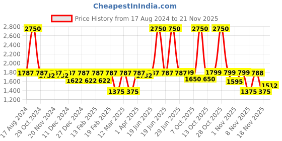 myntra.com Little Surprise Box LLP Kids Pack of 2 Checked Woolen Muffler With Beanie little surprise box llp Price History Graph from 17 Aug 2024 to 21 Nov 2025