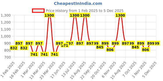 myntra.com Little Surprise Box LLP Kids Pack Of 2 Striped 3d Rabbit Face Calf-Length Socks little surprise box llp Price History Graph from 1 Feb 2025 to 5 Dec 2025