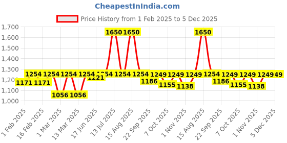 myntra.com Little Surprise Box LLP Kids Pack Of 3 Striped  Calf-Length Socks little surprise box llp Price History Graph from 1 Feb 2025 to 5 Dec 2025