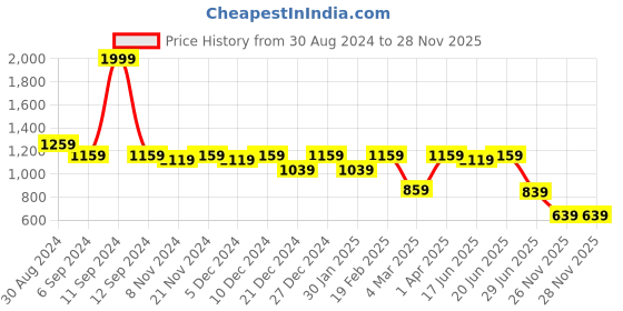 myntra.com Little Surprise Box LLP Kids Patterned Stretchable Wool Mufflers With Cap little surprise box llp Price History Graph from 30 Aug 2024 to 28 Nov 2025