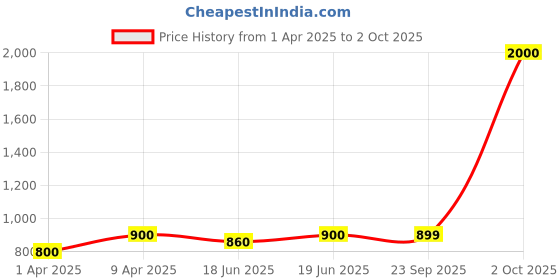 myntra.com Little Surprise Box LLP Kids Printed Breathable Net Sun Hat With Adjustable Strap little surprise box llp Price History Graph from 1 Apr 2025 to 2 Oct 2025