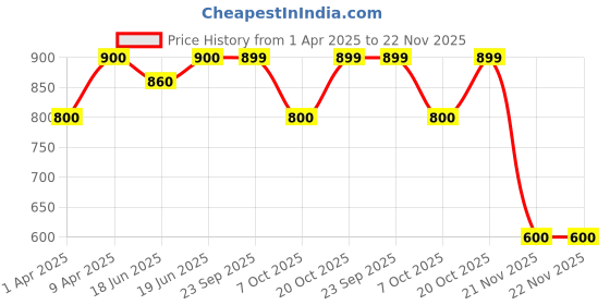myntra.com Little Surprise Box LLP Kids Printed Breathable Net Sun Hat With Adjustable Strap little surprise box llp Price History Graph from 1 Apr 2025 to 22 Nov 2025
