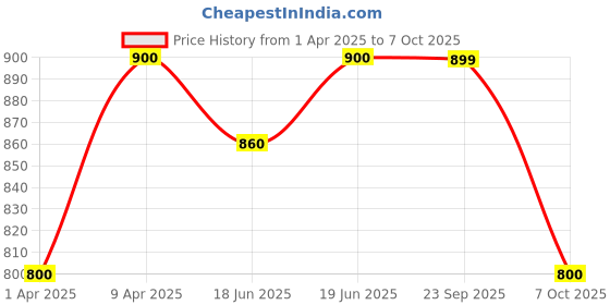 myntra.com Little Surprise Box LLP Kids Printed Lion Breathable Net Sun Hat With Adjustable Strap little surprise box llp Price History Graph from 1 Apr 2025 to 4 Oct 2025